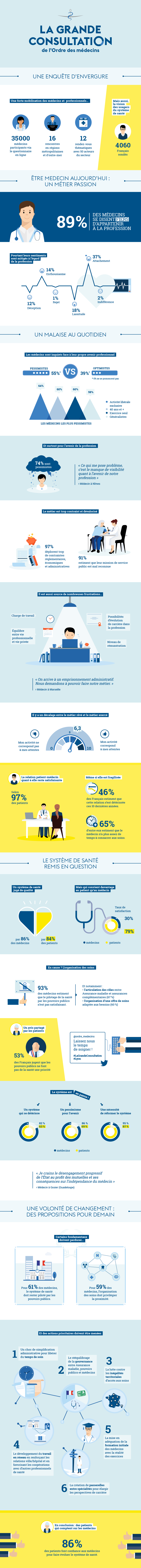 La grande Consultation - CNOM [Infographie]