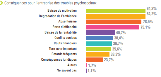 Les causes du stress au travail - Belenos